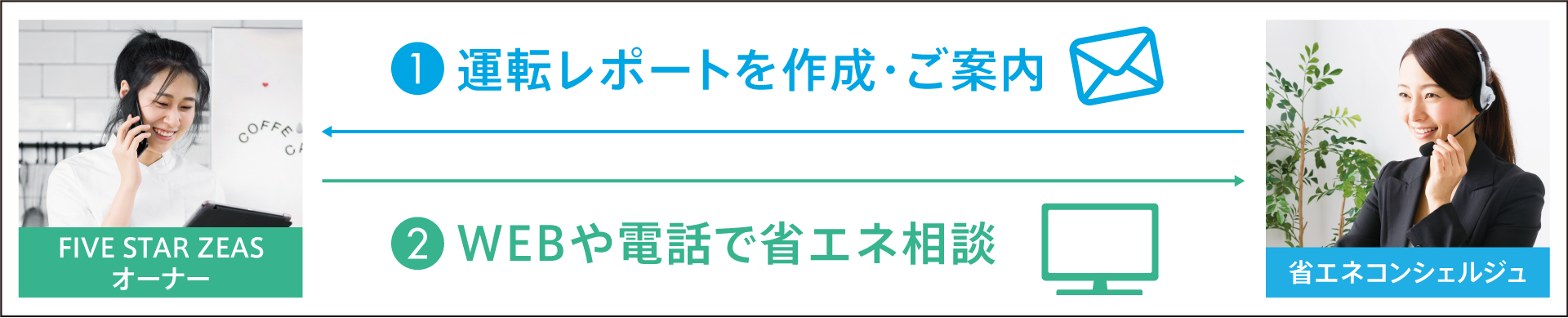 【1.運用レポートを作成・ご案内】【2.WEBや電話で省エネ相談】
